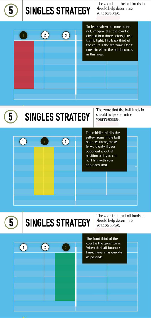 Singles tactics tennis The Four