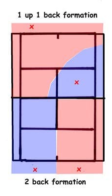 Formations